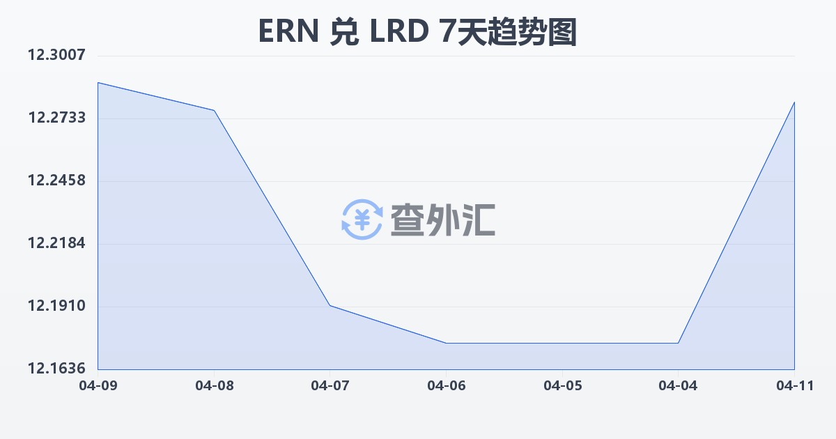 厄立特里亚纳克法兑利比里亚元(ERN/LRD)近7天汇率走势图