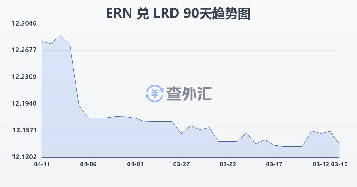厄立特里亚纳克法兑利比里亚元(ERN/LRD)近90天汇率走势图