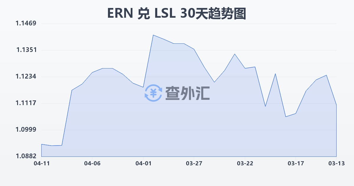 厄立特里亚纳克法兑莱索托洛蒂(ERN/LSL)近30天汇率走势图