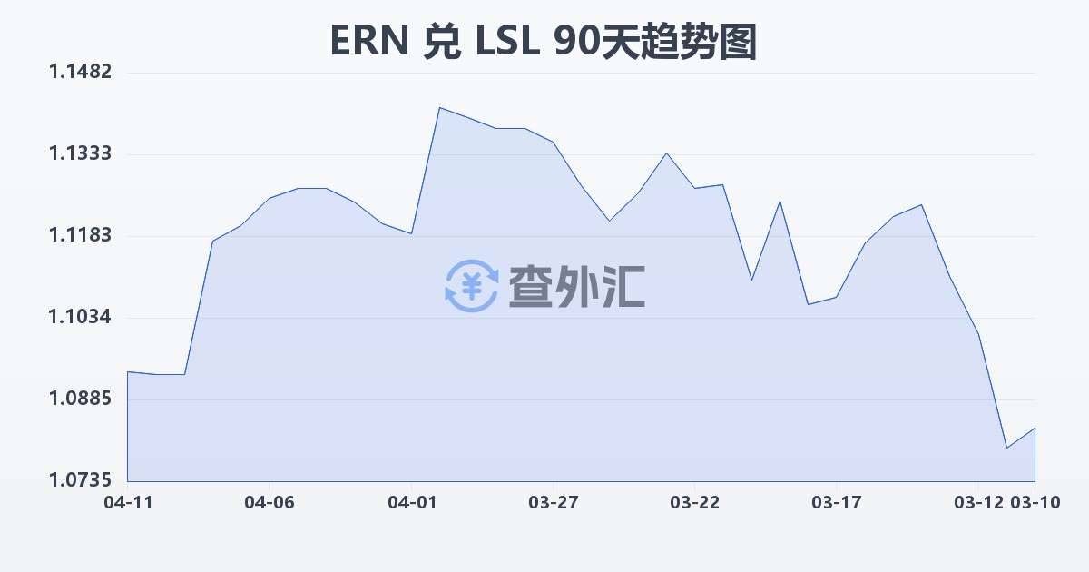 厄立特里亚纳克法兑莱索托洛蒂(ERN/LSL)近90天汇率走势图