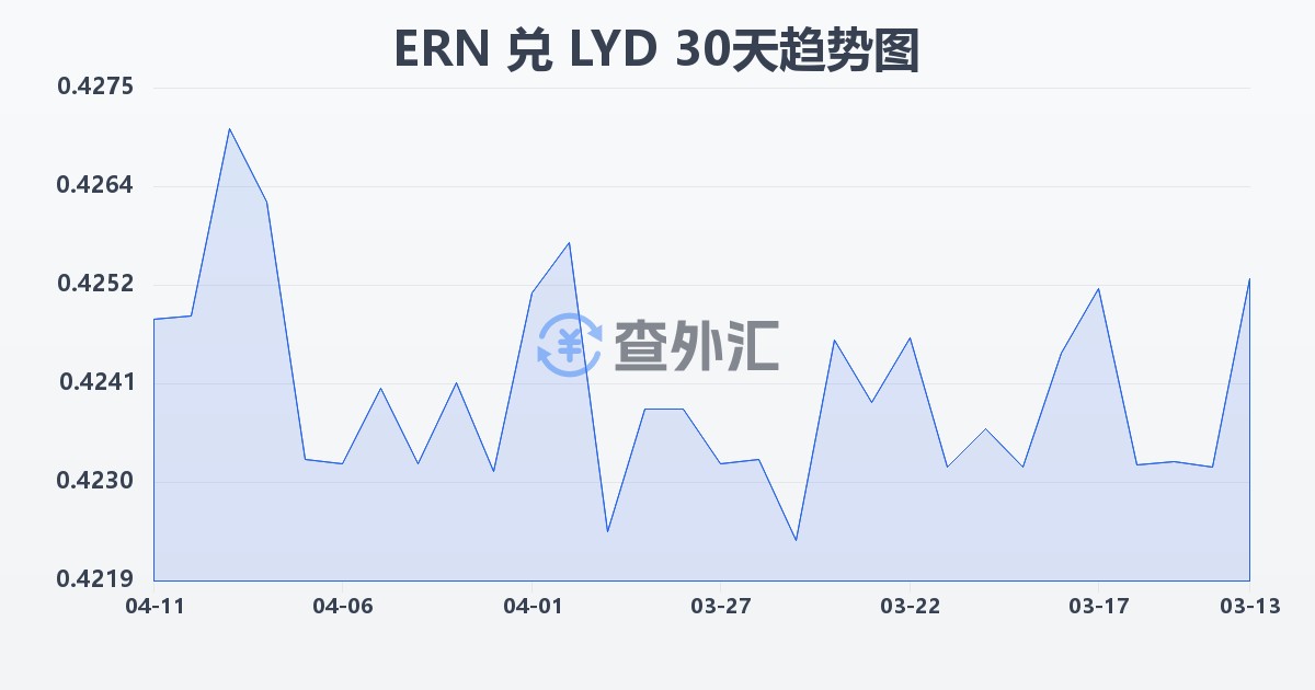 厄立特里亚纳克法兑利比亚第纳尔(ERN/LYD)近30天汇率走势图
