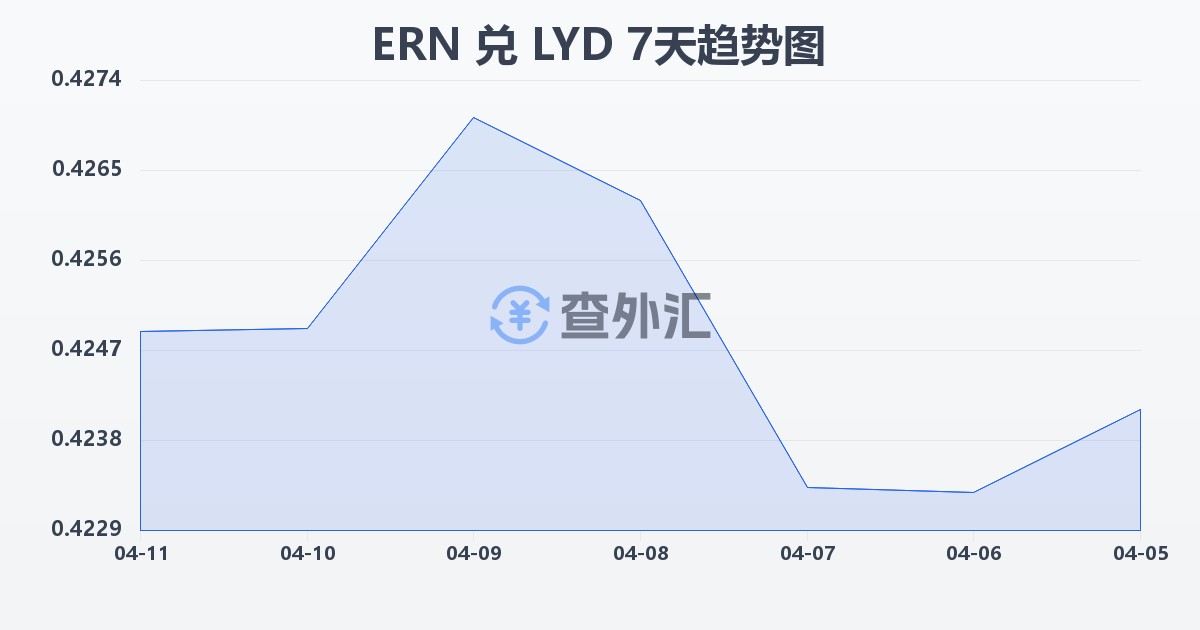 厄立特里亚纳克法兑利比亚第纳尔(ERN/LYD)近7天汇率走势图