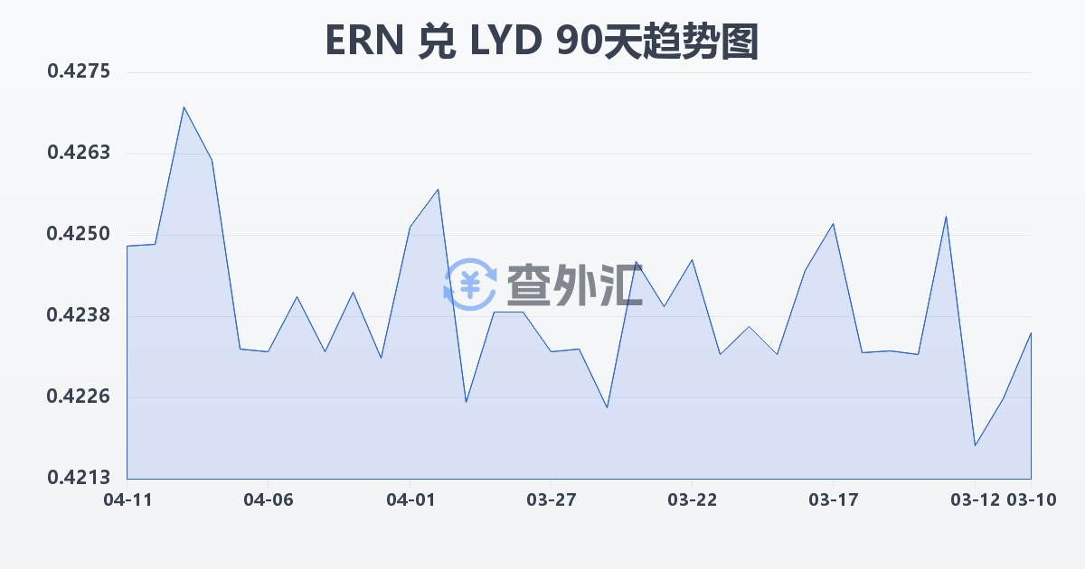 厄立特里亚纳克法兑利比亚第纳尔(ERN/LYD)近90天汇率走势图