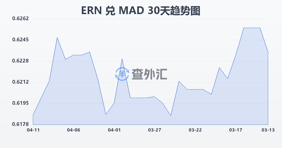 厄立特里亚纳克法兑摩洛哥迪拉姆(ERN/MAD)近30天汇率走势图