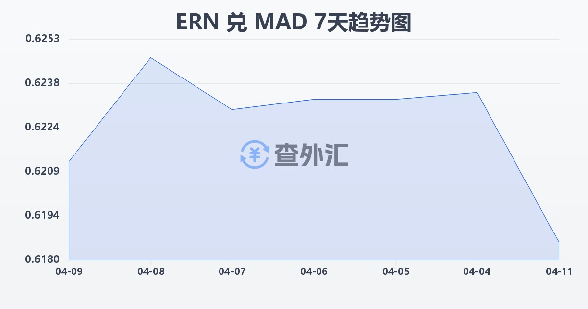 厄立特里亚纳克法兑摩洛哥迪拉姆(ERN/MAD)近7天汇率走势图