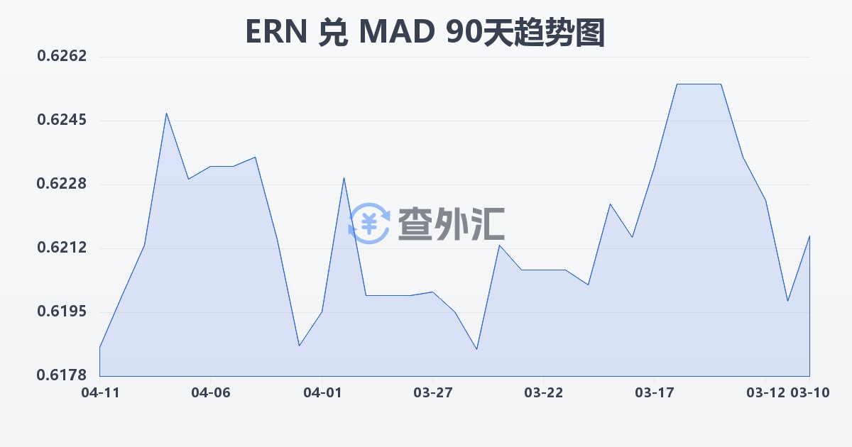 厄立特里亚纳克法兑摩洛哥迪拉姆(ERN/MAD)近90天汇率走势图