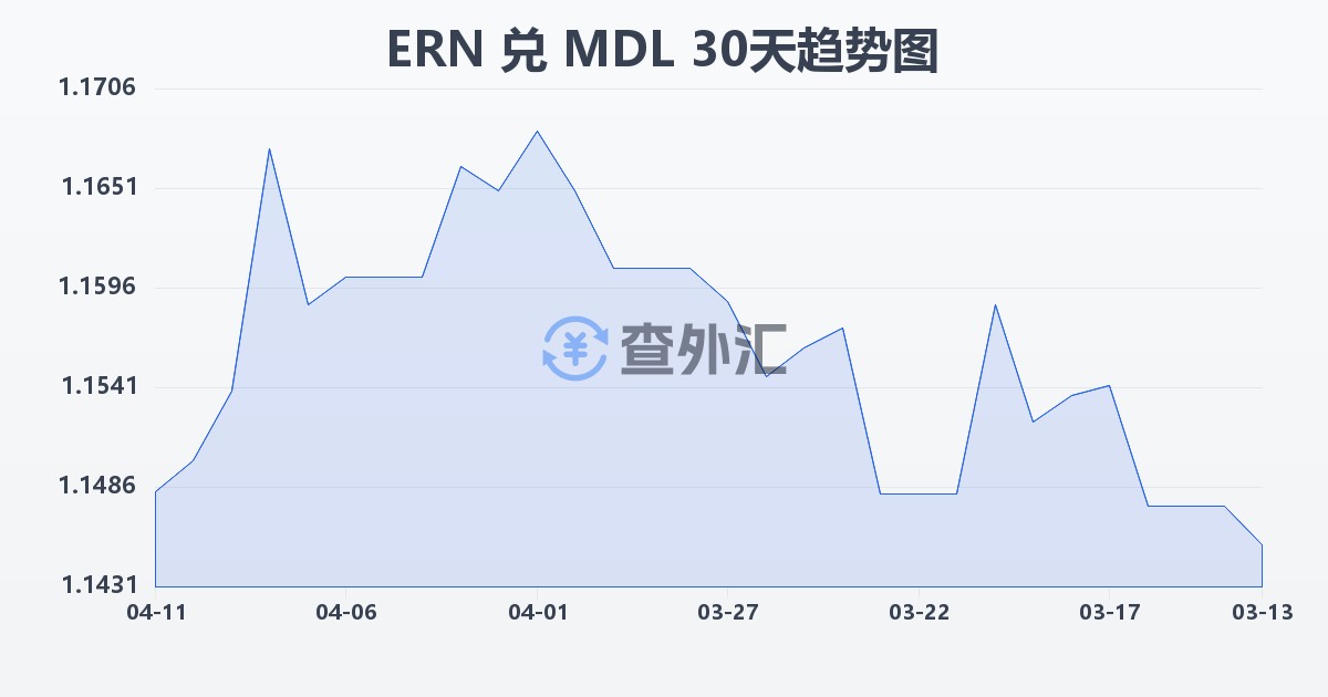 厄立特里亚纳克法兑摩尔多瓦列伊(ERN/MDL)近30天汇率走势图