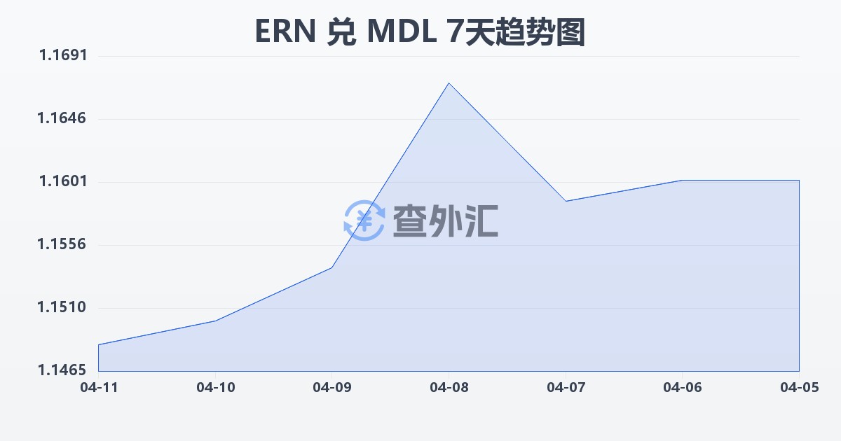厄立特里亚纳克法兑摩尔多瓦列伊(ERN/MDL)近7天汇率走势图