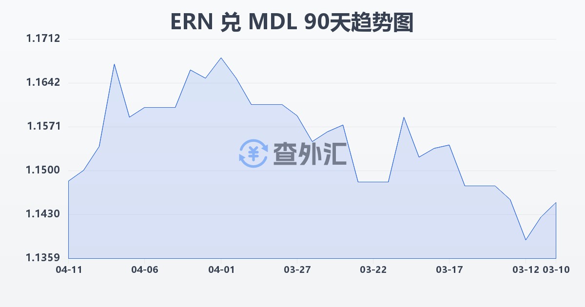 厄立特里亚纳克法兑摩尔多瓦列伊(ERN/MDL)近90天汇率走势图