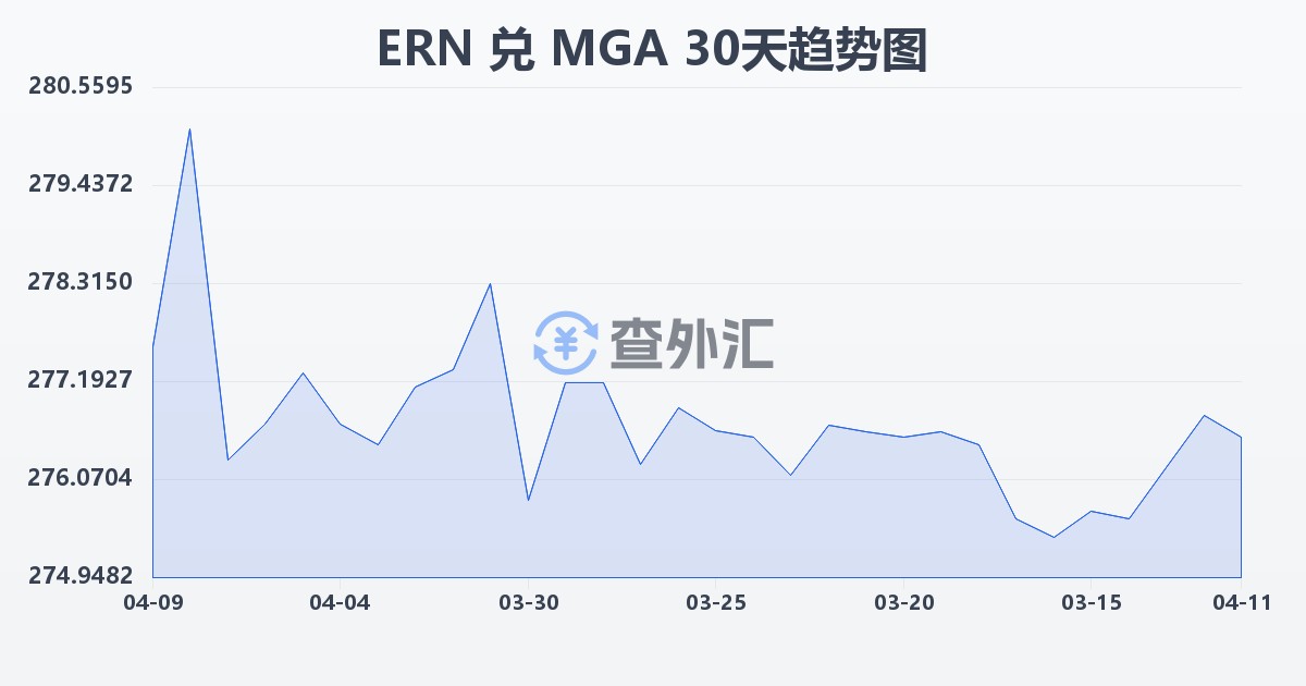 厄立特里亚纳克法兑马达加斯加阿里亚里(ERN/MGA)近30天汇率走势图