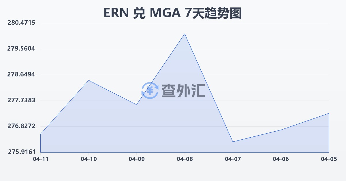 厄立特里亚纳克法兑马达加斯加阿里亚里(ERN/MGA)近7天汇率走势图