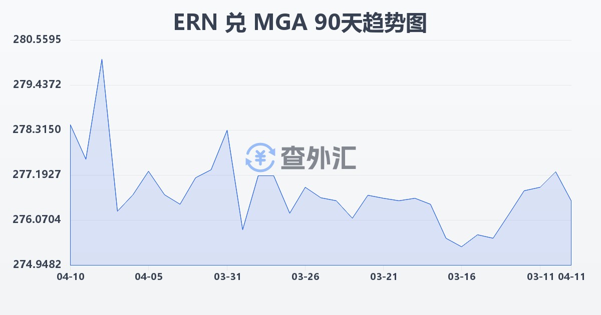 厄立特里亚纳克法兑马达加斯加阿里亚里(ERN/MGA)近90天汇率走势图