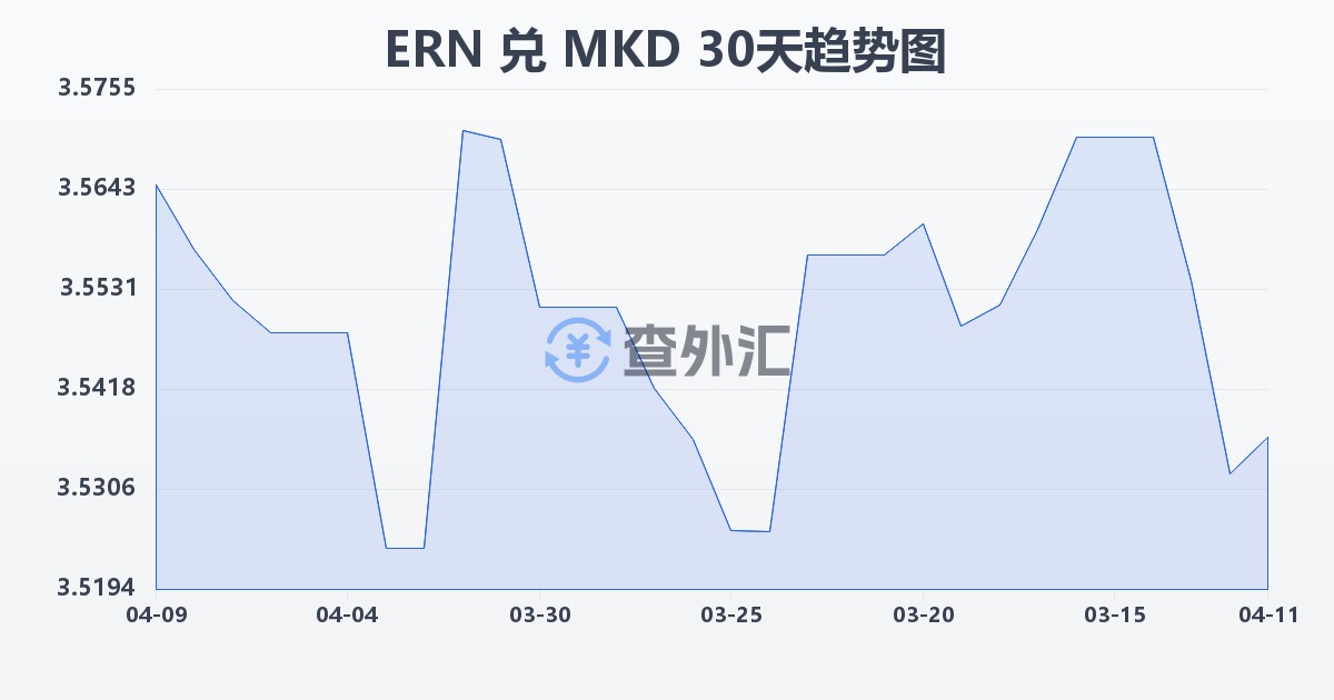 厄立特里亚纳克法兑马其顿第纳尔(ERN/MKD)近30天汇率走势图