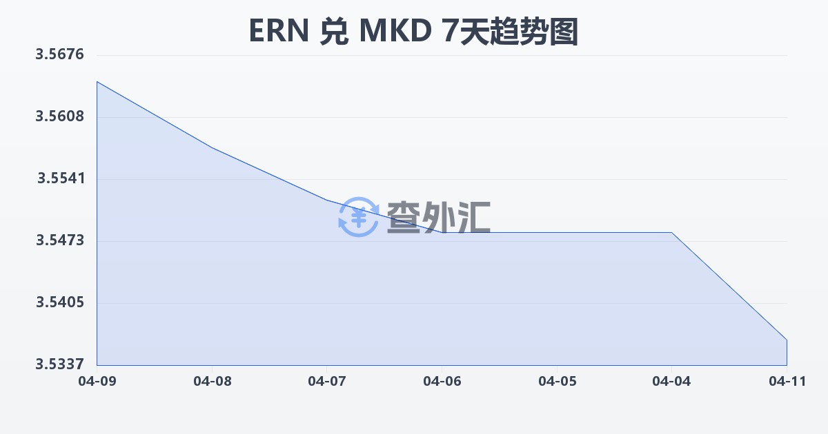 厄立特里亚纳克法兑马其顿第纳尔(ERN/MKD)近7天汇率走势图
