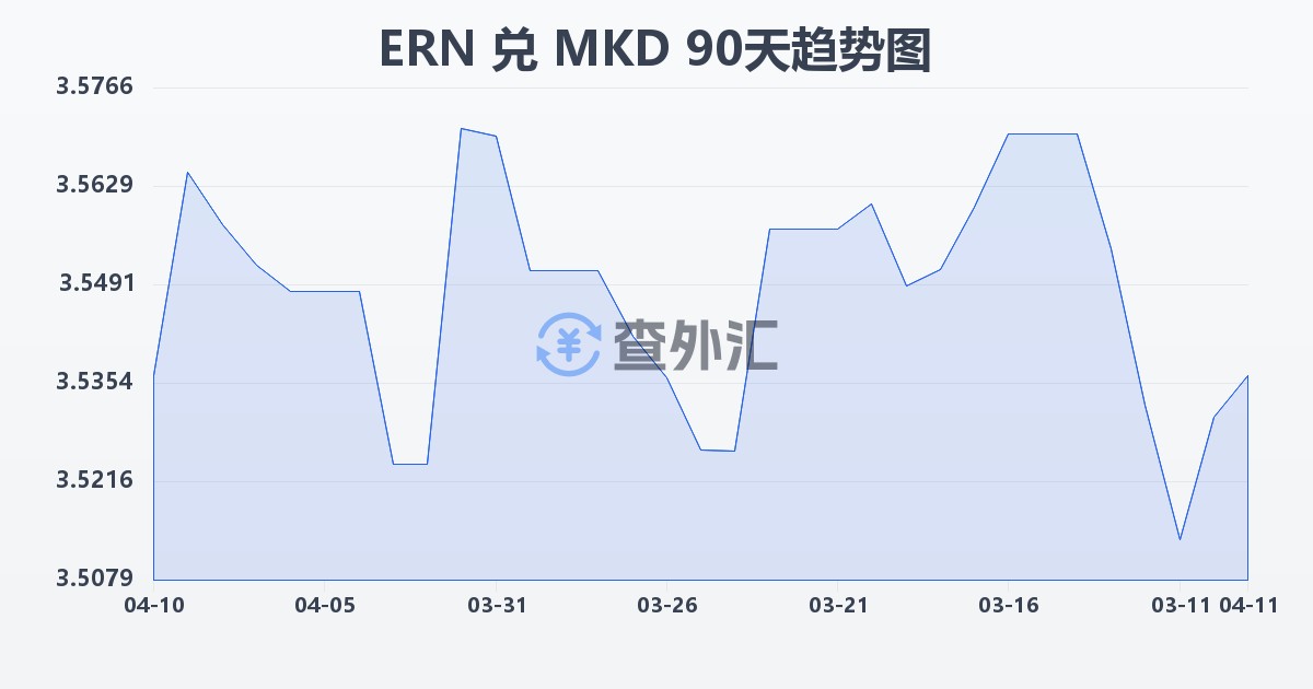 厄立特里亚纳克法兑马其顿第纳尔(ERN/MKD)近90天汇率走势图