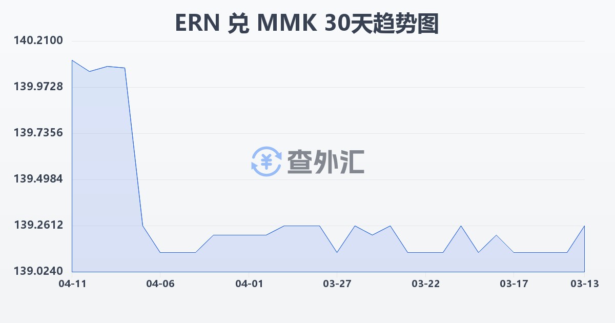 厄立特里亚纳克法兑缅甸元(ERN/MMK)近30天汇率走势图