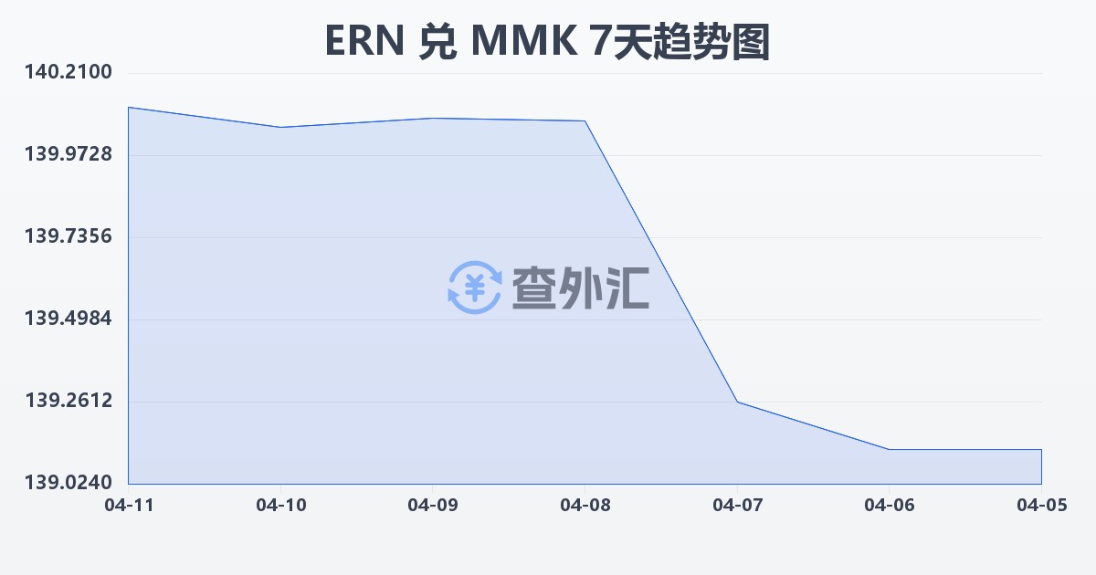 厄立特里亚纳克法兑缅甸元(ERN/MMK)近7天汇率走势图