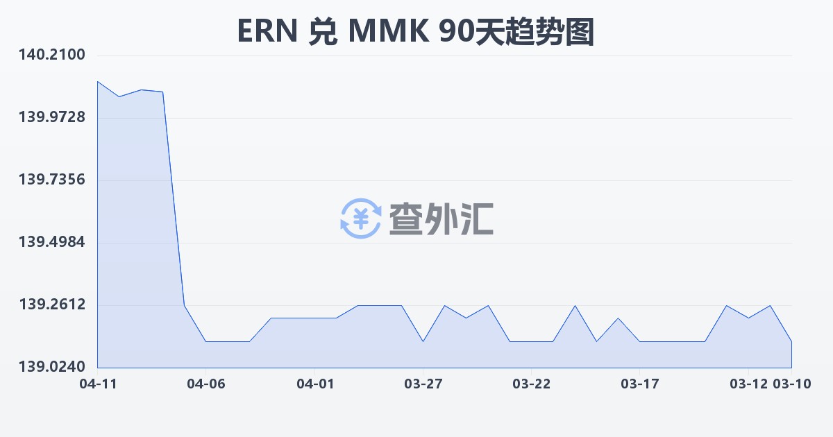 厄立特里亚纳克法兑缅甸元(ERN/MMK)近90天汇率走势图