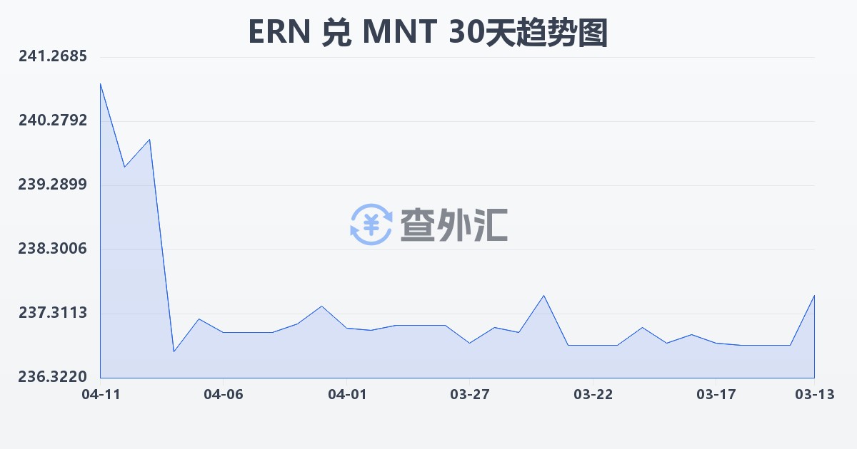 厄立特里亚纳克法兑蒙古图格里克(ERN/MNT)近30天汇率走势图