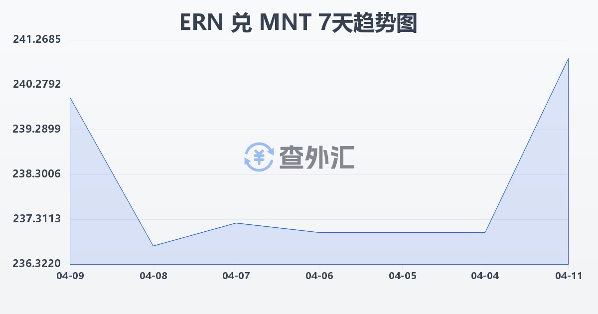 厄立特里亚纳克法兑蒙古图格里克(ERN/MNT)近7天汇率走势图
