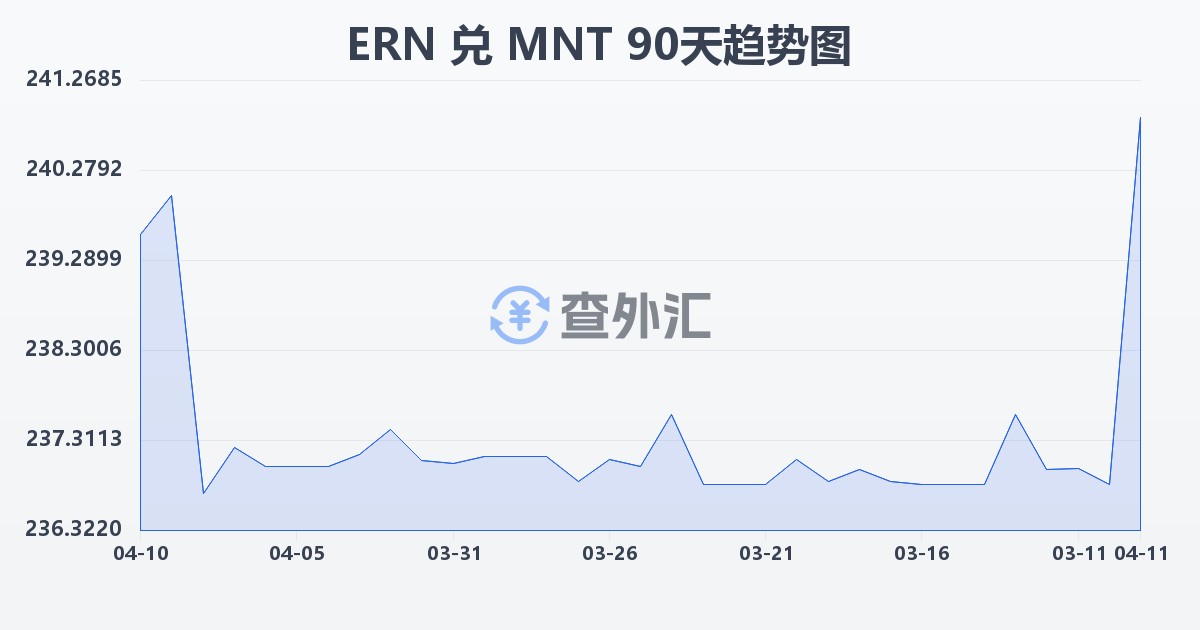 厄立特里亚纳克法兑蒙古图格里克(ERN/MNT)近90天汇率走势图