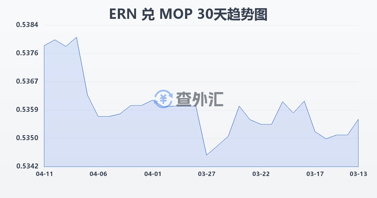 厄立特里亚纳克法兑澳门元(ERN/MOP)近30天汇率走势图