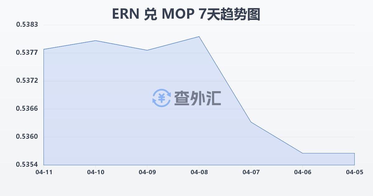 厄立特里亚纳克法兑澳门元(ERN/MOP)近7天汇率走势图