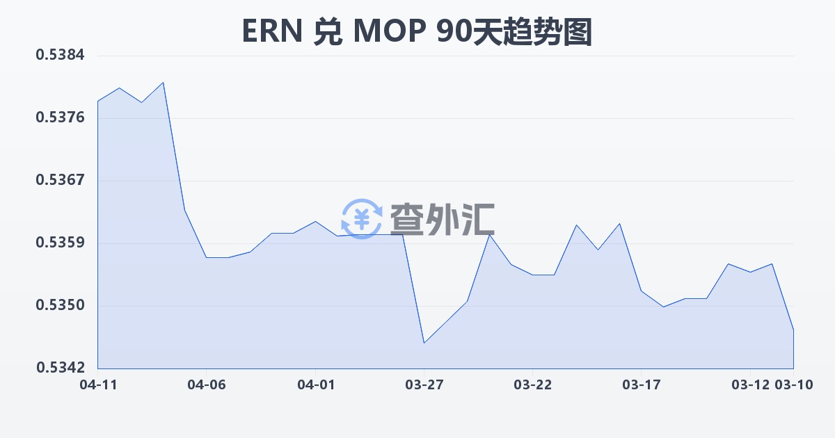 厄立特里亚纳克法兑澳门元(ERN/MOP)近90天汇率走势图