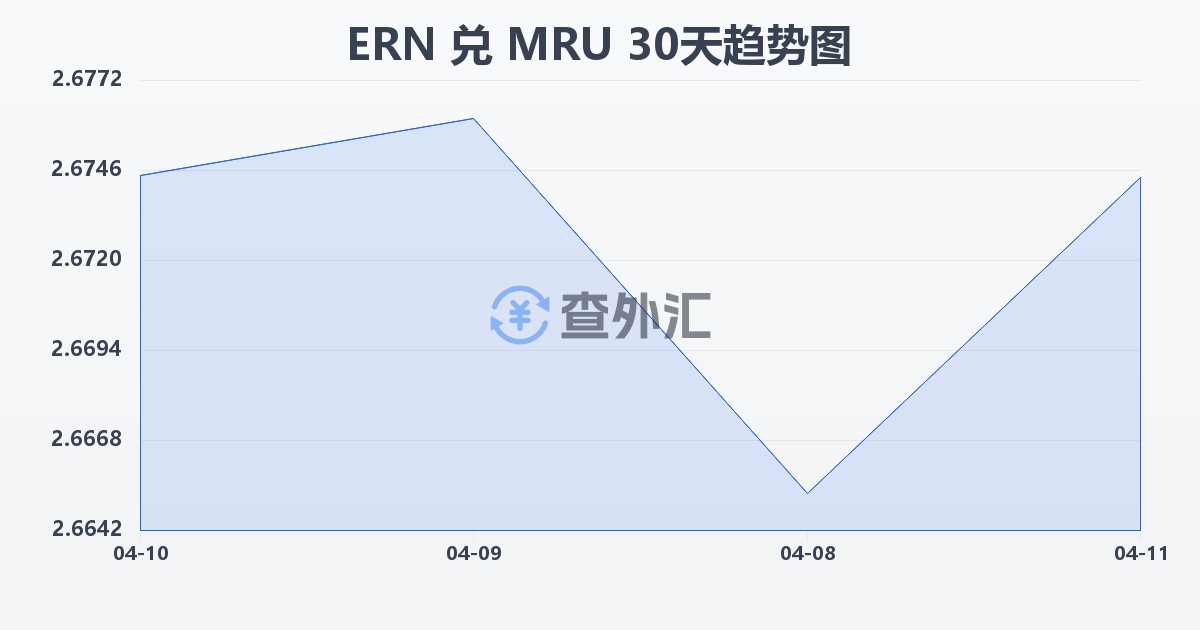 厄立特里亚纳克法兑毛里塔尼亚乌吉亚(ERN/MRU)近30天汇率走势图