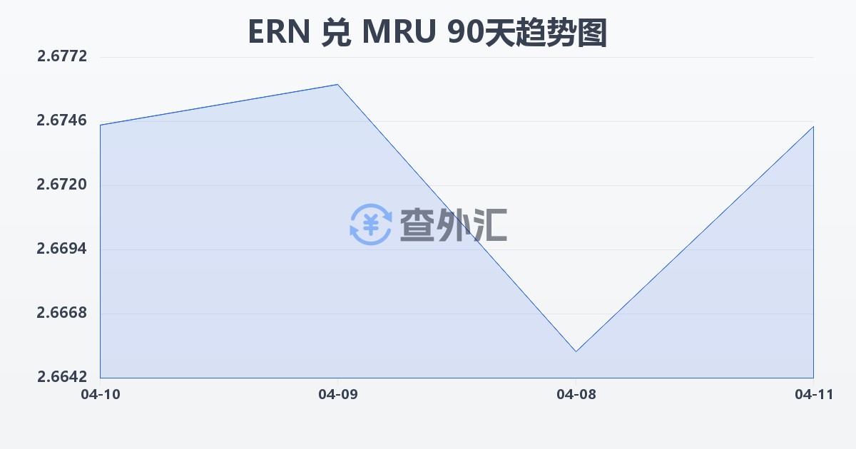 厄立特里亚纳克法兑毛里塔尼亚乌吉亚(ERN/MRU)近90天汇率走势图