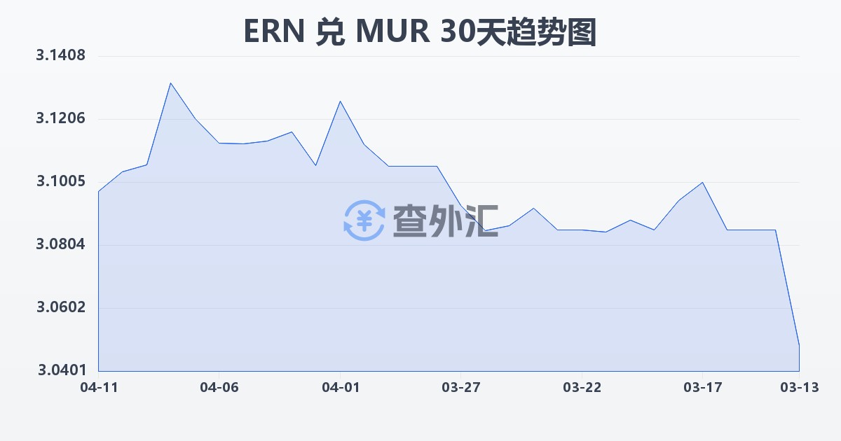 厄立特里亚纳克法兑毛里求斯卢比(ERN/MUR)近30天汇率走势图