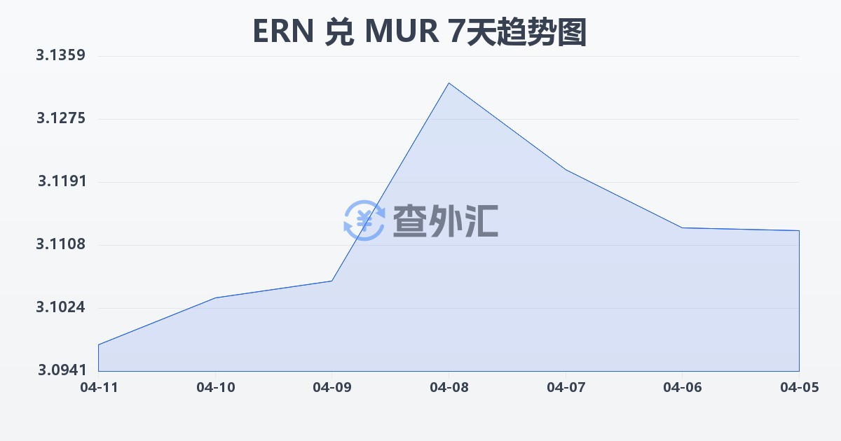 厄立特里亚纳克法兑毛里求斯卢比(ERN/MUR)近7天汇率走势图
