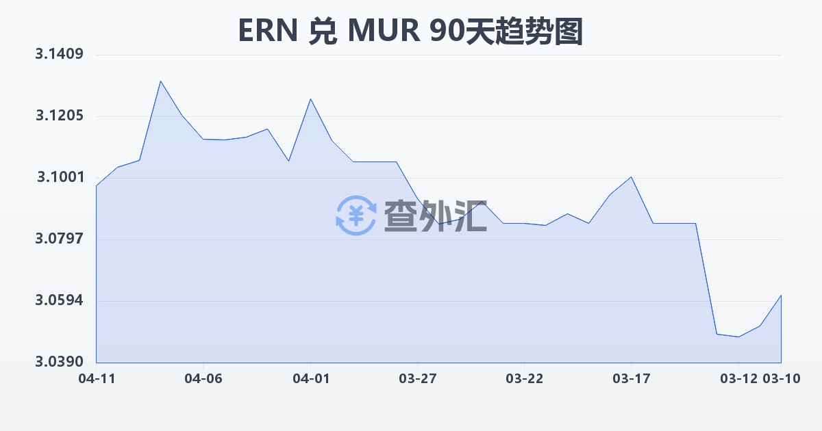 厄立特里亚纳克法兑毛里求斯卢比(ERN/MUR)近90天汇率走势图