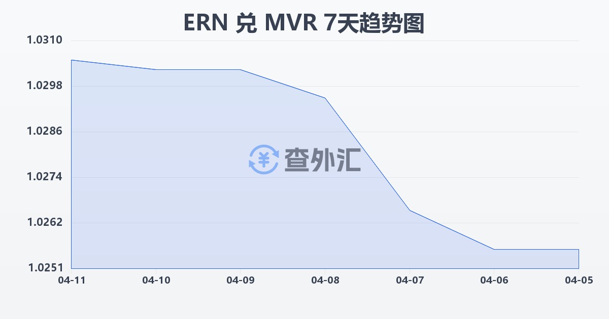 厄立特里亚纳克法兑马尔代夫拉菲亚(ERN/MVR)近7天汇率走势图