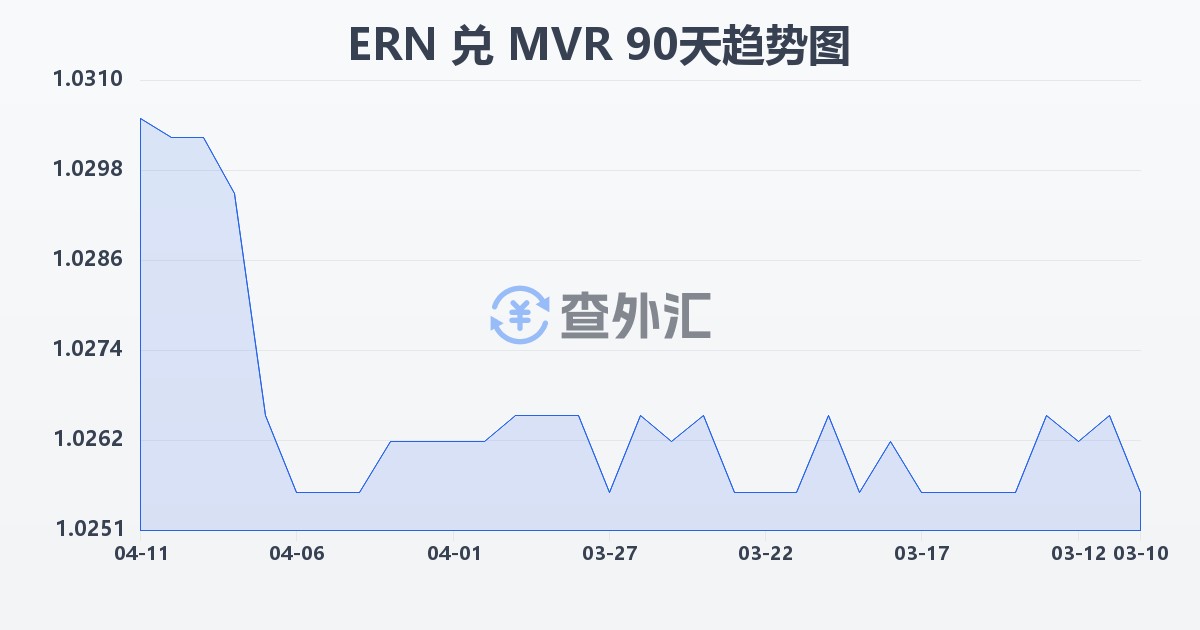 厄立特里亚纳克法兑马尔代夫拉菲亚(ERN/MVR)近90天汇率走势图