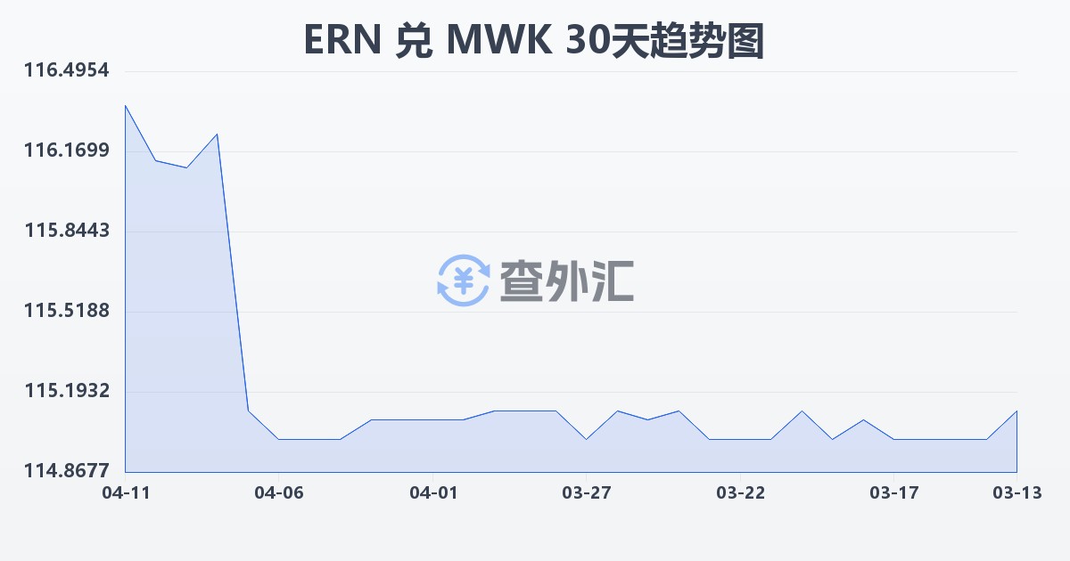 厄立特里亚纳克法兑马拉维克瓦查(ERN/MWK)近30天汇率走势图