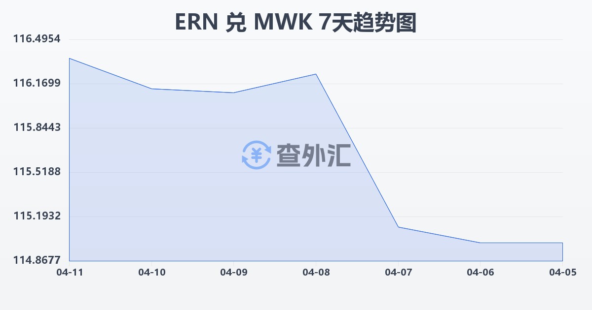 厄立特里亚纳克法兑马拉维克瓦查(ERN/MWK)近7天汇率走势图
