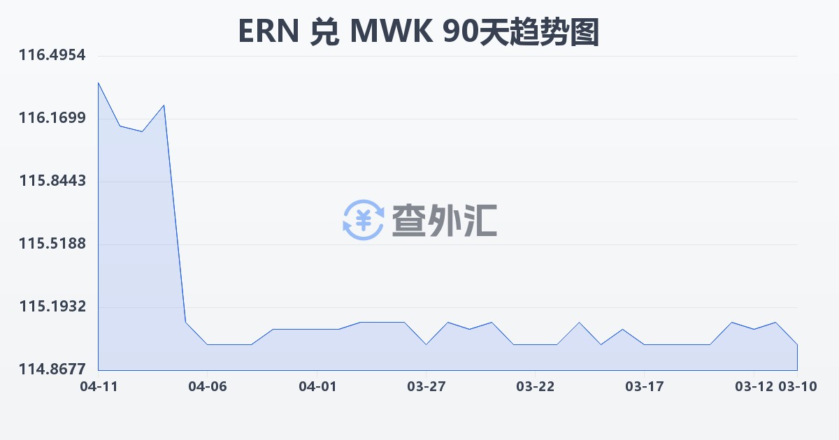 厄立特里亚纳克法兑马拉维克瓦查(ERN/MWK)近90天汇率走势图