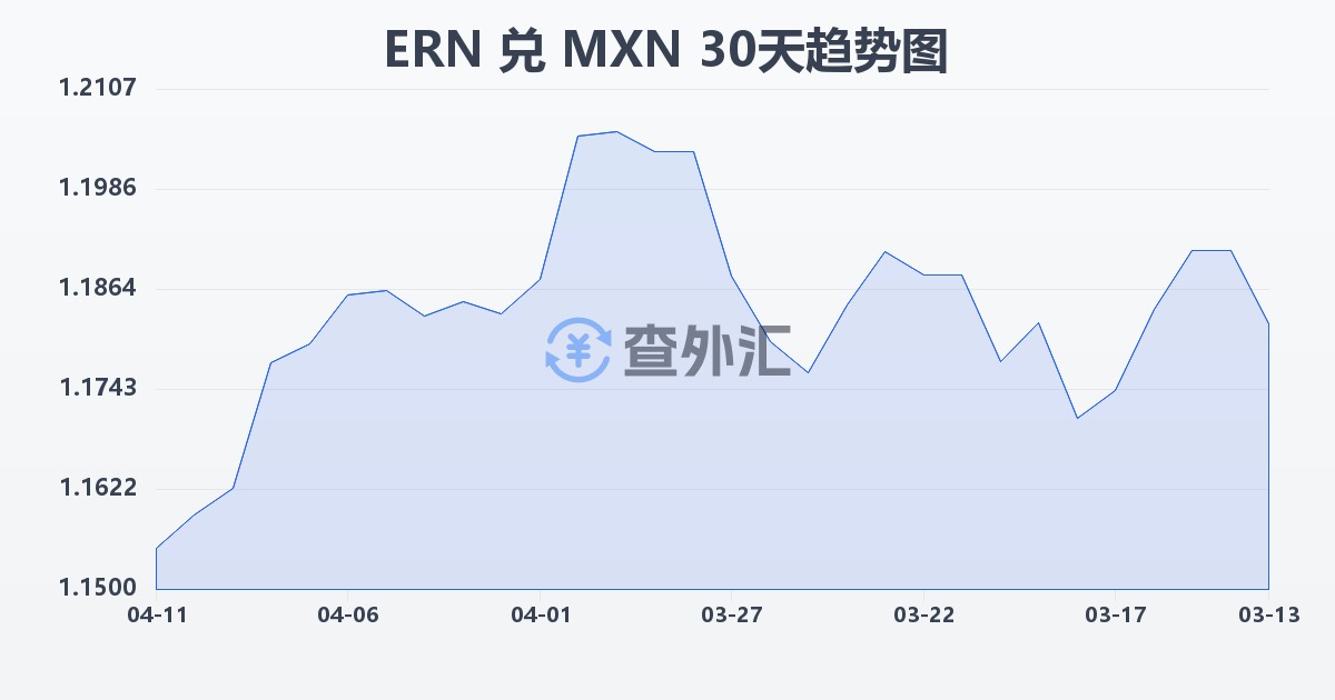 厄立特里亚纳克法兑墨西哥比索(ERN/MXN)近30天汇率走势图