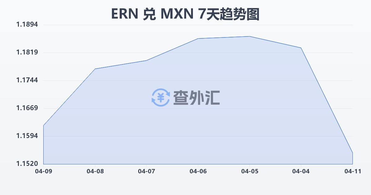厄立特里亚纳克法兑墨西哥比索(ERN/MXN)近7天汇率走势图