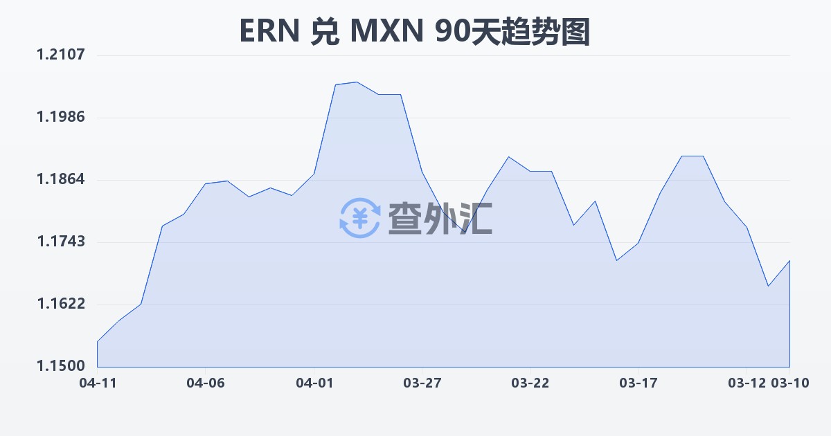 厄立特里亚纳克法兑墨西哥比索(ERN/MXN)近90天汇率走势图