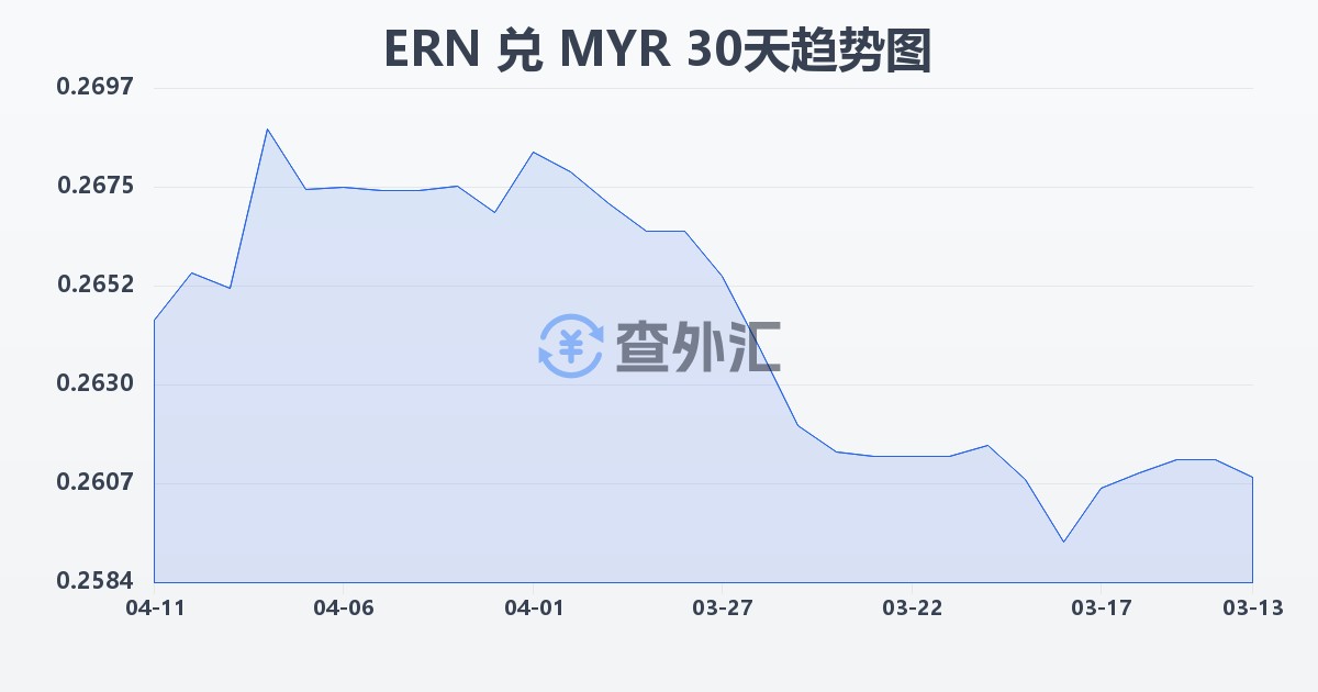 厄立特里亚纳克法兑马来西亚林吉特(ERN/MYR)近30天汇率走势图