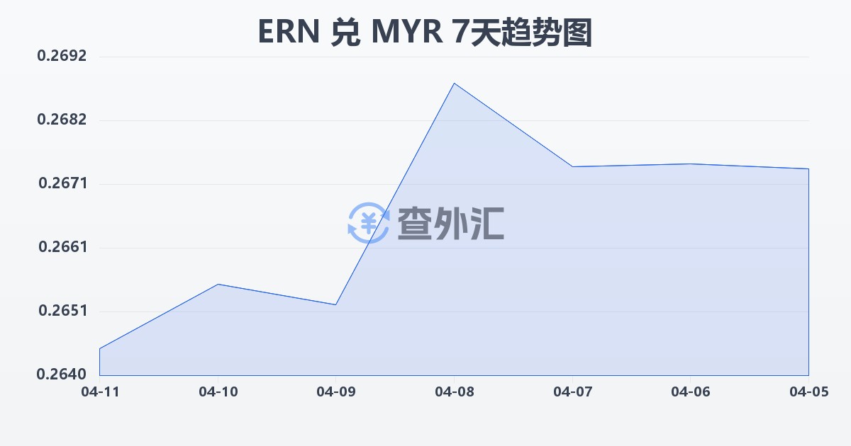 厄立特里亚纳克法兑马来西亚林吉特(ERN/MYR)近7天汇率走势图
