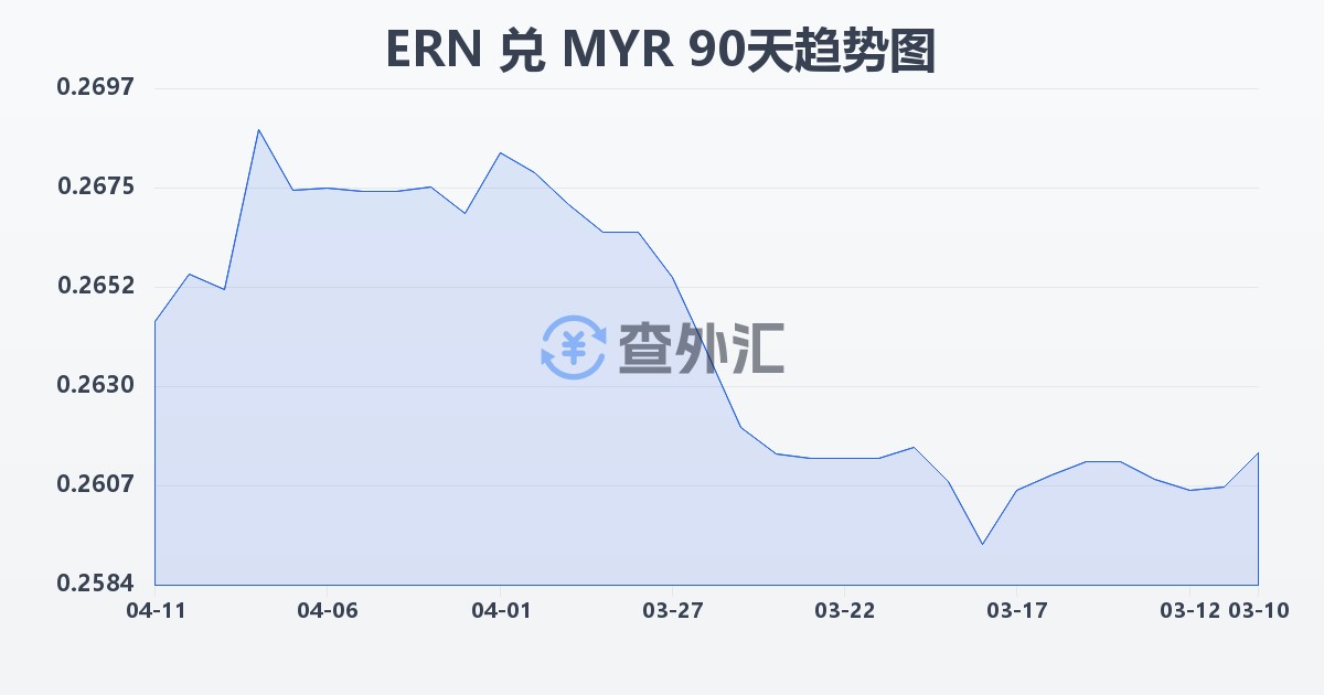 厄立特里亚纳克法兑马来西亚林吉特(ERN/MYR)近90天汇率走势图