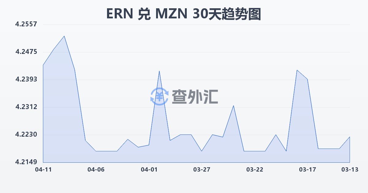 厄立特里亚纳克法兑莫桑比克梅蒂卡尔(ERN/MZN)近30天汇率走势图