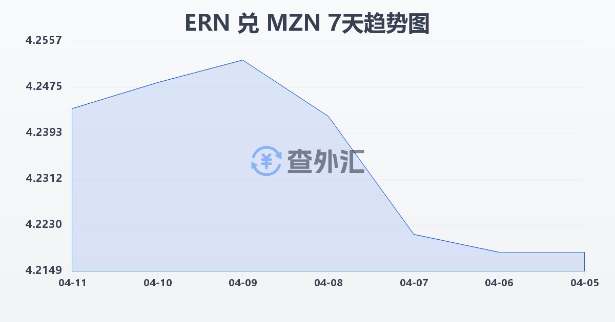 厄立特里亚纳克法兑莫桑比克梅蒂卡尔(ERN/MZN)近7天汇率走势图