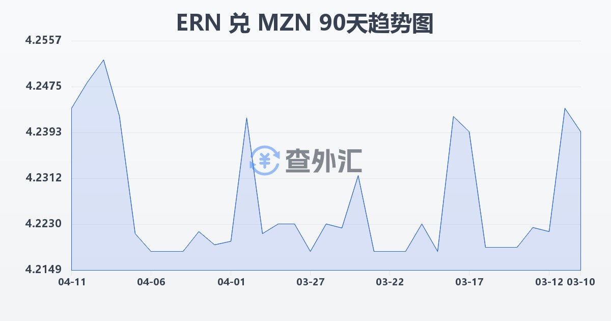 厄立特里亚纳克法兑莫桑比克梅蒂卡尔(ERN/MZN)近90天汇率走势图