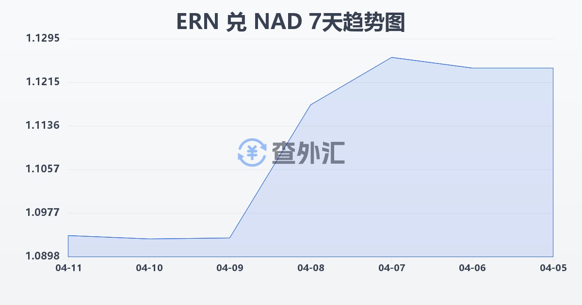厄立特里亚纳克法兑纳米比亚元(ERN/NAD)近7天汇率走势图