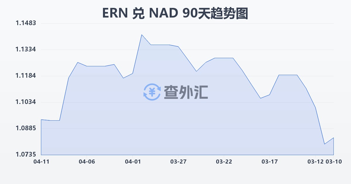 厄立特里亚纳克法兑纳米比亚元(ERN/NAD)近90天汇率走势图