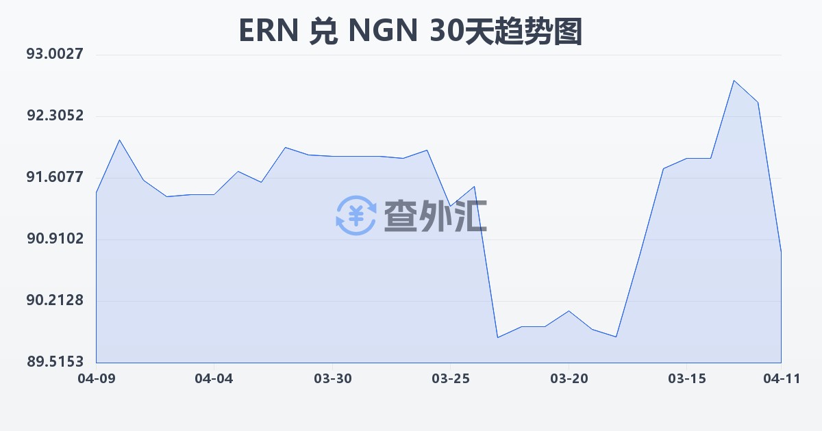 厄立特里亚纳克法兑尼日利亚奈拉(ERN/NGN)近30天汇率走势图